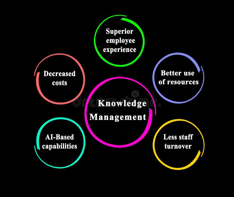 components of knowledge