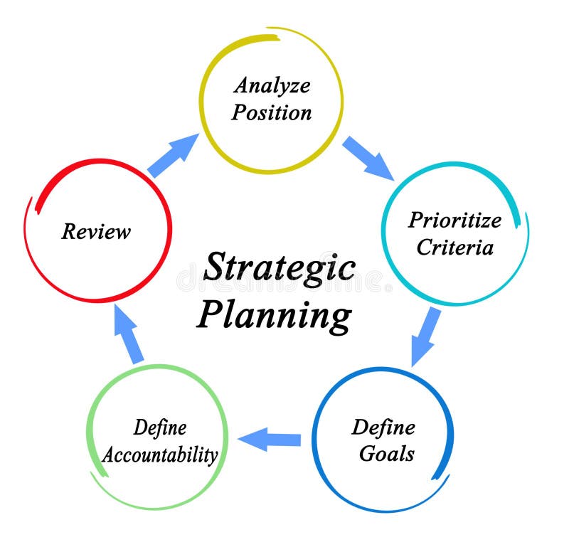 major component of the strategic planning process