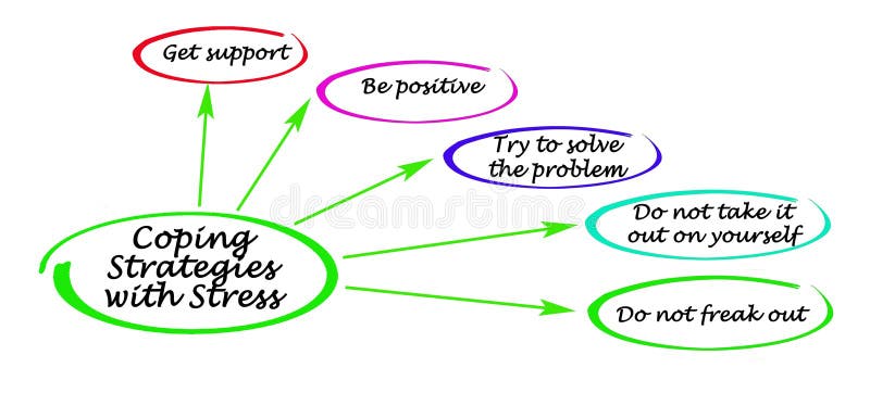 Coping Strategies Stock Illustrations – 624 Coping Strategies Stock