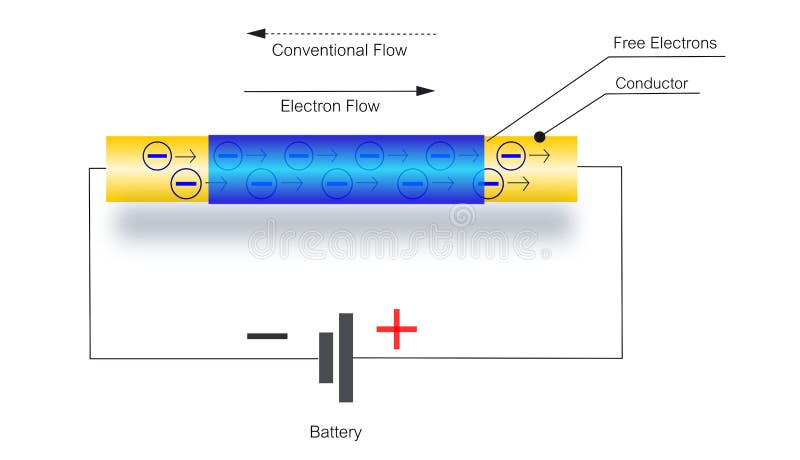 Fluxo de elétrons na eletricidade de aprendizagem do fio de cobre