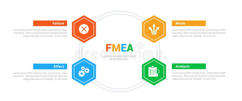 FMEA Failure Mode and Effects Analysis infographics template diagram with honeycomb hexagon hexagonal circular on circle with 4 stock illustration