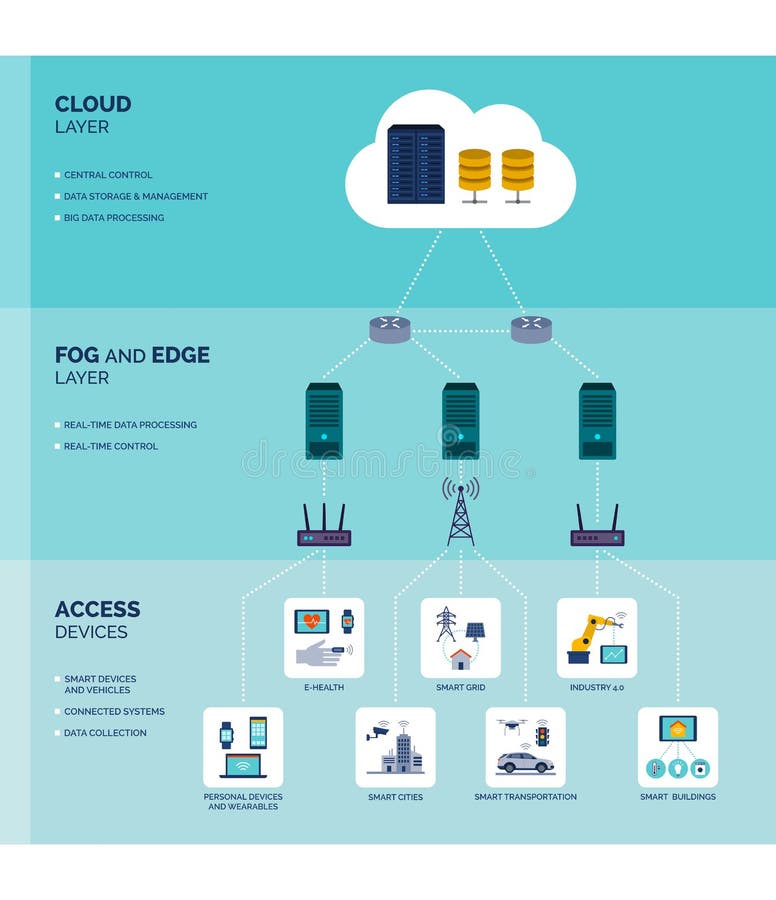 Fog and edge computing infographic stock illustration