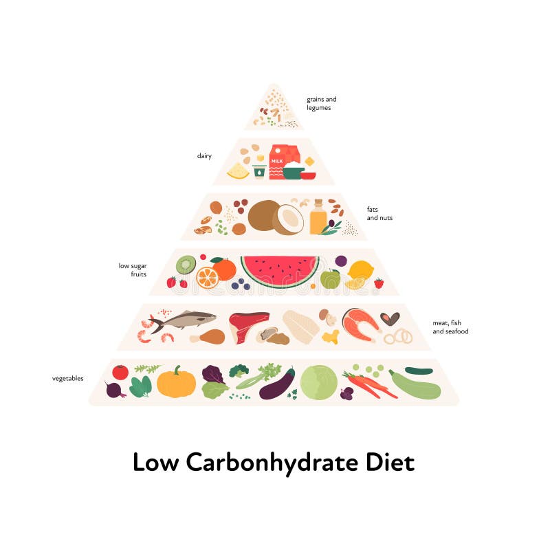 Food Pyramid Infographic Stock Illustrations – 776 Food Pyramid ...