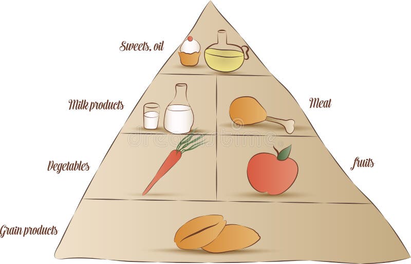 Simple Food Pyramid Chart