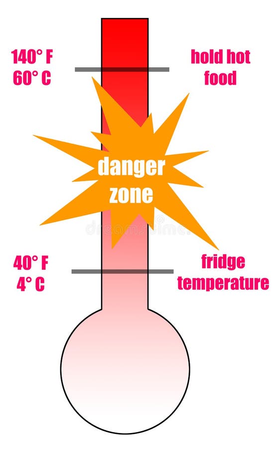 Food Danger Zone Chart