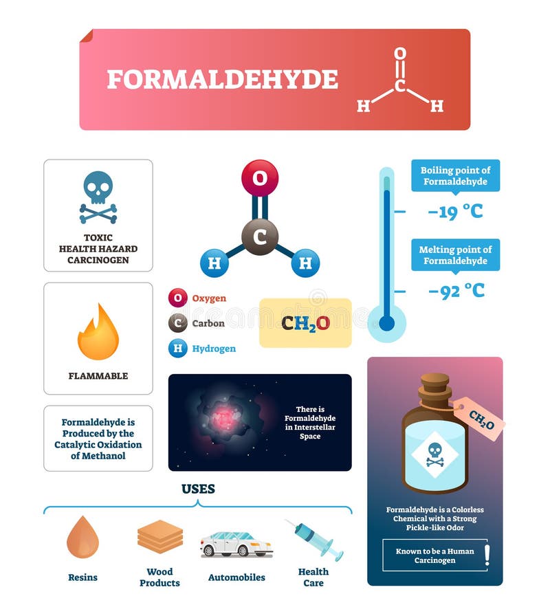 Formaldehyde vector illustration. Chemical gas substance characteristics. Diagram with formula, uses, melting and boiling point. Industrial resins, particle board and coatings ingredient. Heath hazard. Formaldehyde vector illustration. Chemical gas substance characteristics. Diagram with formula, uses, melting and boiling point. Industrial resins, particle board and coatings ingredient. Heath hazard