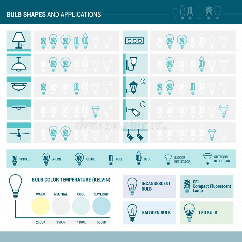 Bulbs shapes and different lamps and fixtures where they can be applied, kelvin color scheme and lamp types. Bulbs shapes and different lamps and fixtures where they can be applied, kelvin color scheme and lamp types.