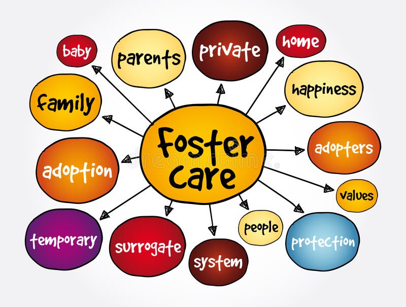Foster Care Mind Map, Concept for Presentations and Reports Stock Photo
