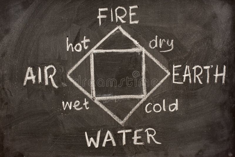 Diagram of four classical elements of Greek philosophy (fire, earth, air, water) and their properties (hot, dry, wet, cold) sketched with white chalk on blackboard