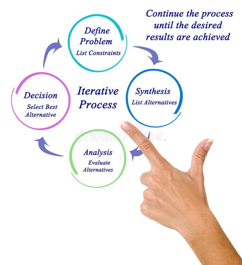 iterative problem solving process