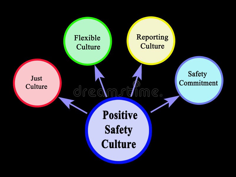 Components of Positive Safety Culture royalty free illustration