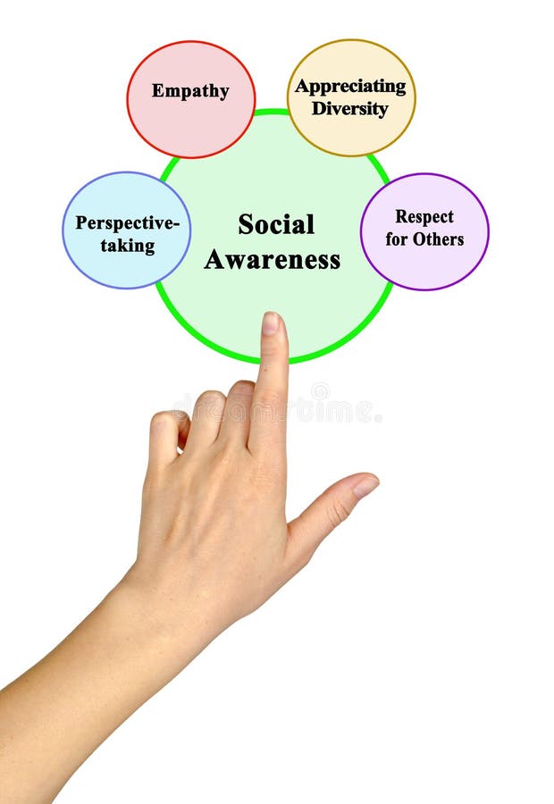 Components Of Social Awareness Stock Photo Image Of Pointing