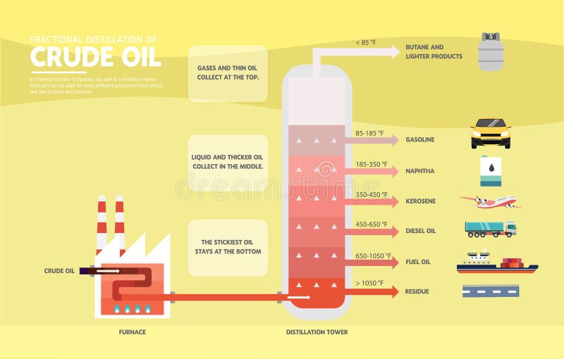 Fractional Distillation Chart