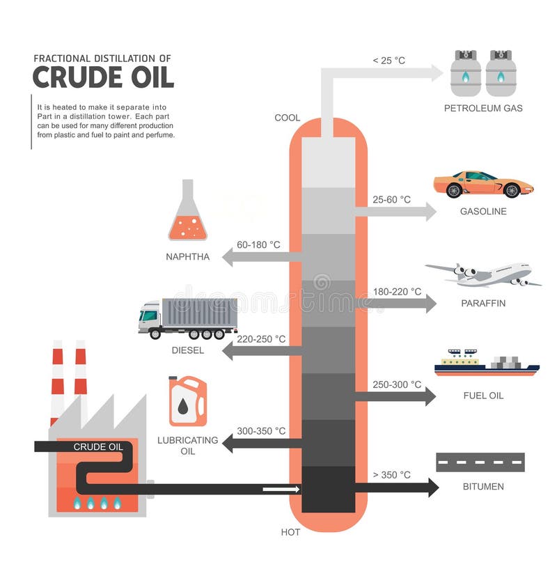 Wymień Produkty Destylacji Ropy Naftowej I Ich Zastosowanie Frakcjonalna Destylacja Ropa Naftowa Diagram Ilustracja Wektor