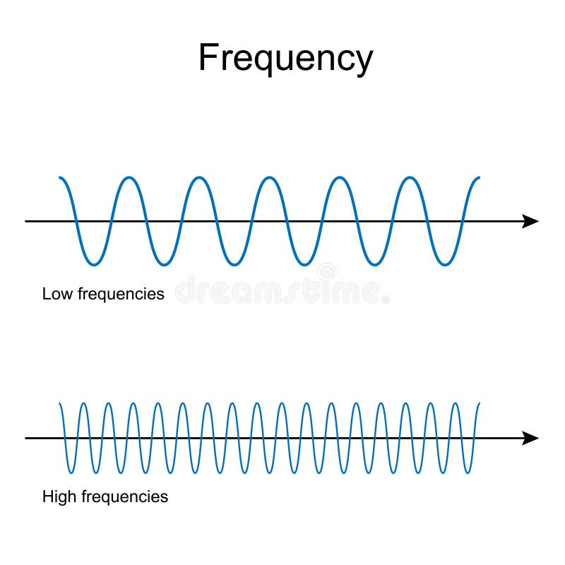 Frequency. Low And High Frequency waves