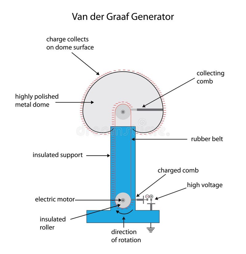 Fullständigt märkt diagram för ett G skåpbilderGraaf för elektrostatisk laddning
