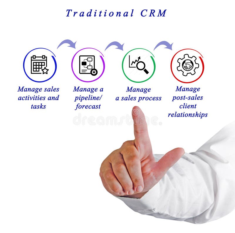 Functions of Traditional CRM stock photos