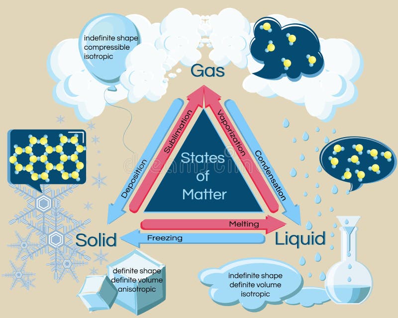 states of matter and phase changes states of matter and phase changes