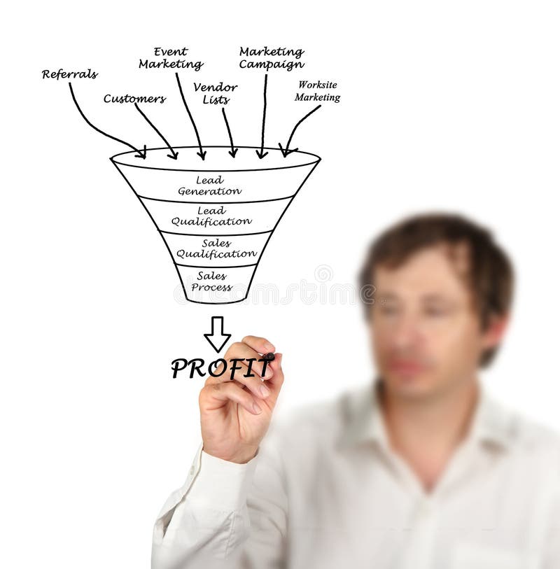 Marketing funnel leading to profit. Marketing funnel leading to profit