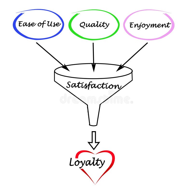 Funnel of customer loyalty stock illustration