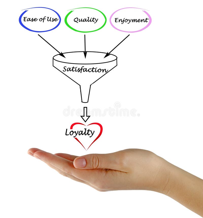 Funnel of customer loyalty stock photography