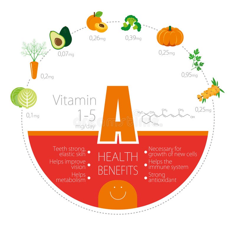 Benefits and application of Vitamin A (retinol). Infographics style flat. Benefits and application of Vitamin A (retinol). Infographics style flat