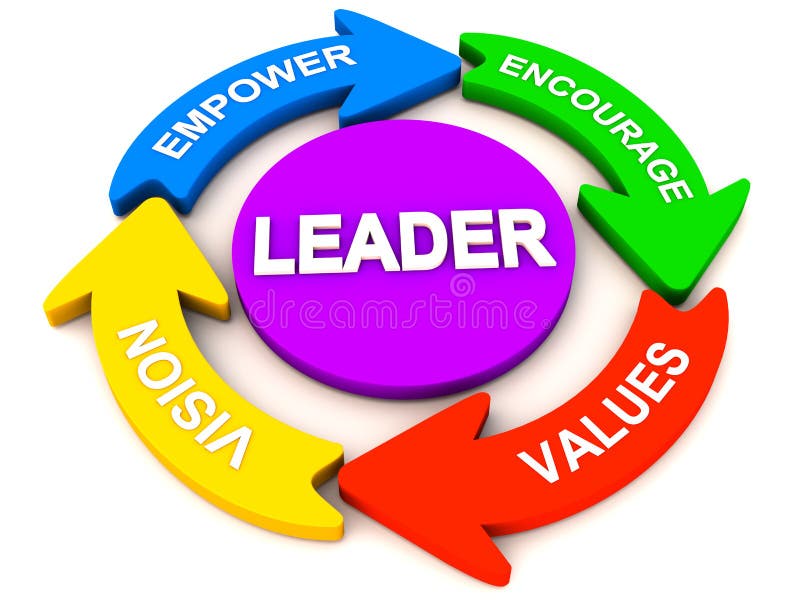 Leadership requires vision, values, encouragement and a leader should empower, vital elements or qualities of a good leader. Leadership requires vision, values, encouragement and a leader should empower, vital elements or qualities of a good leader