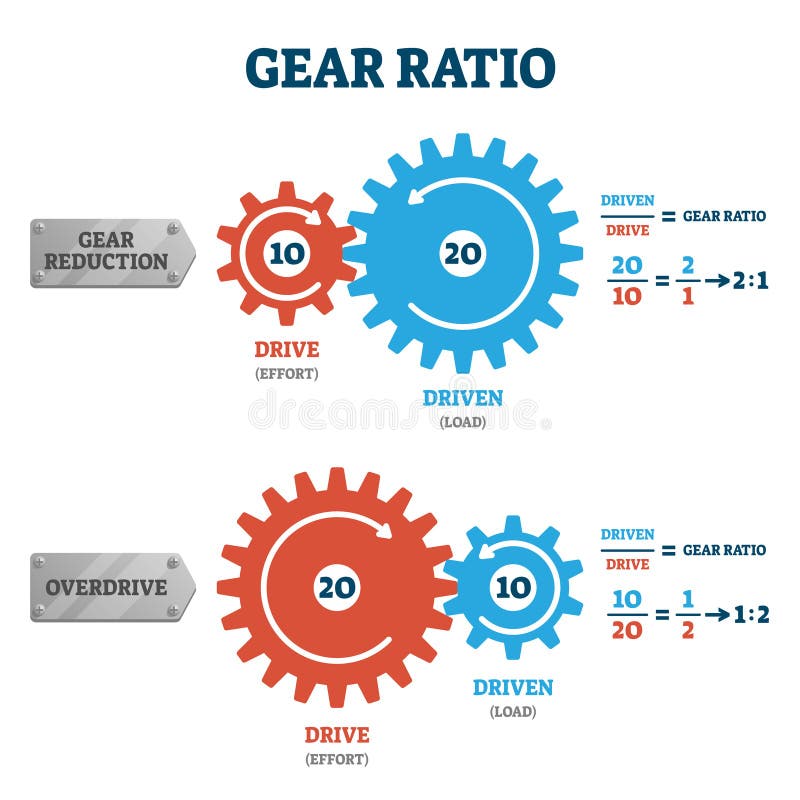 how to fix gear ratio problems