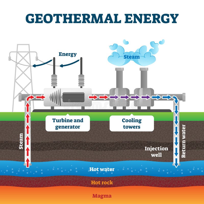 Geothermal energy production example diagram vector illustration