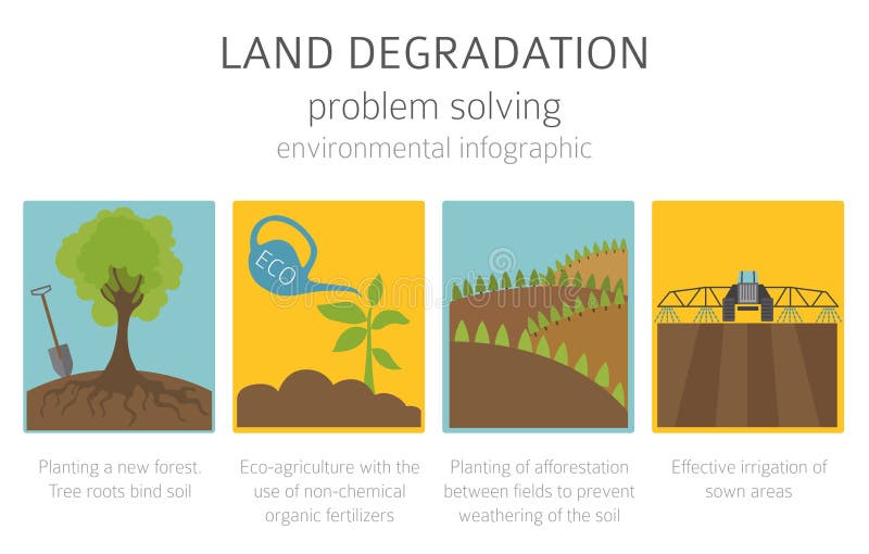 Global environmental problems. Land degradation infographic. Soil erosion, desertification