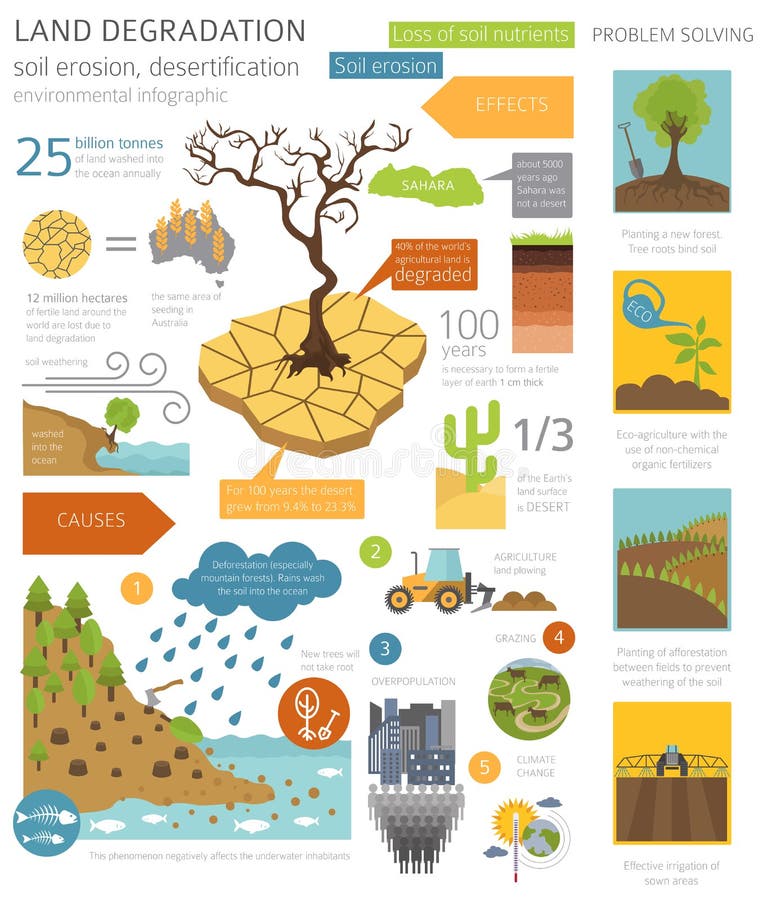 Global environmental problems. Land degradation infographic. Soil erosion, desertification