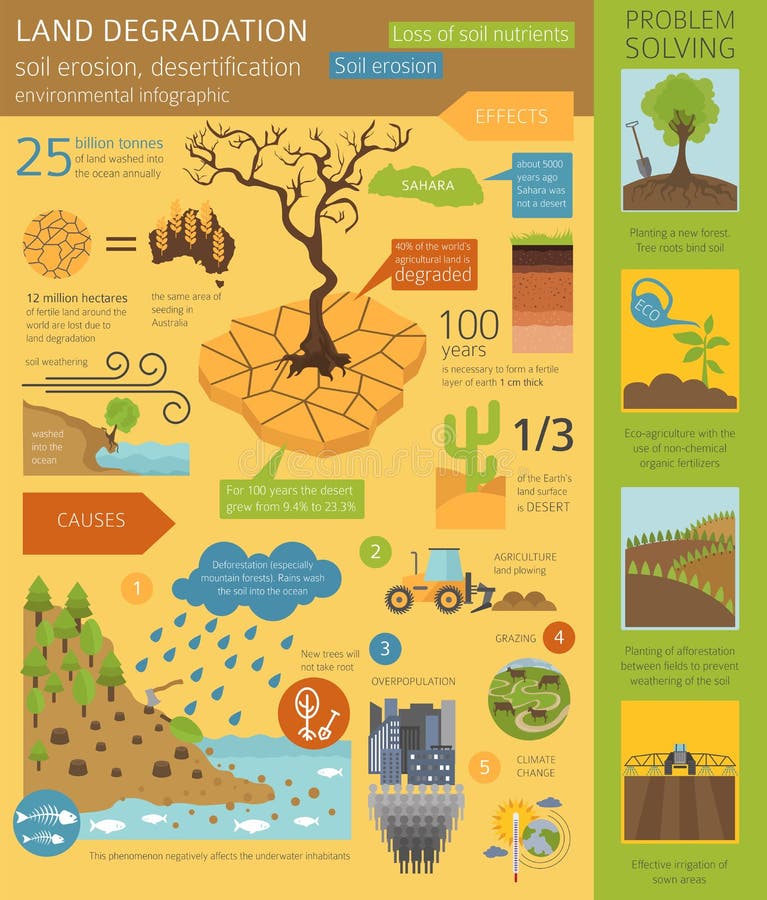 Global environmental problems. Land degradation infographic. Soil erosion, desertification