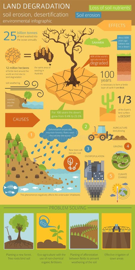 Global environmental problems. Land degradation infographic. Soil erosion, desertification.