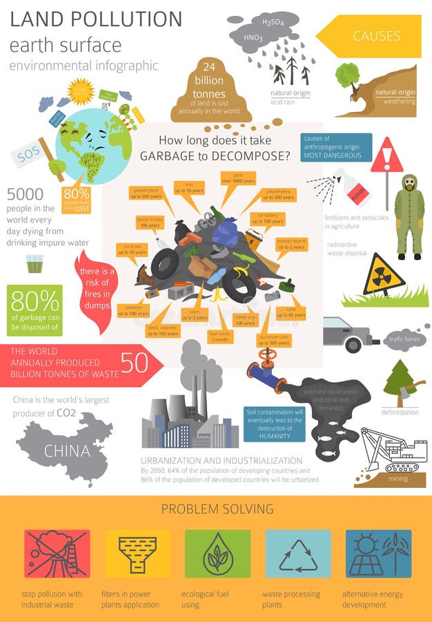 Global Environmental Problems Land Pollution Garbage Dump Infographic Global Environmental Problems Land Pollution Garbage Dump Infographic