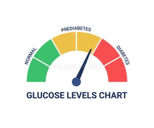 Glucose Levels Chart Stock Illustrations 19 Glucose Levels Chart Stock Illustrations Vectors