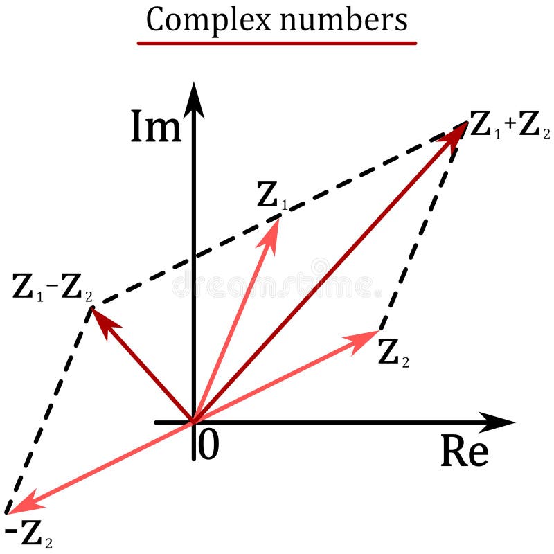 Graphical representation of addition and subtraction of complex numbers vector illustration
