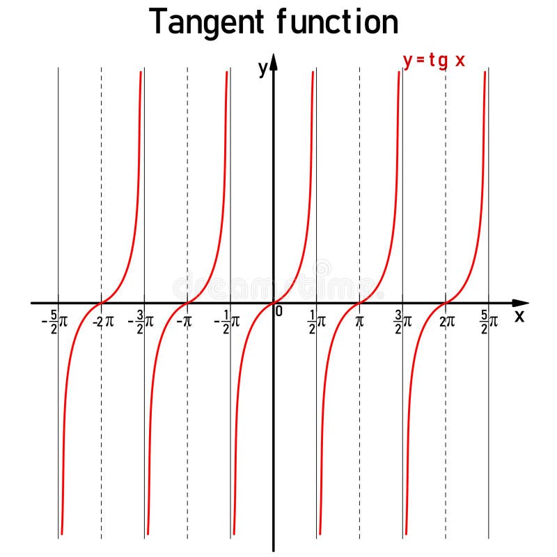 Graphical representation of the goniometric tangent function on the number line vector illustration