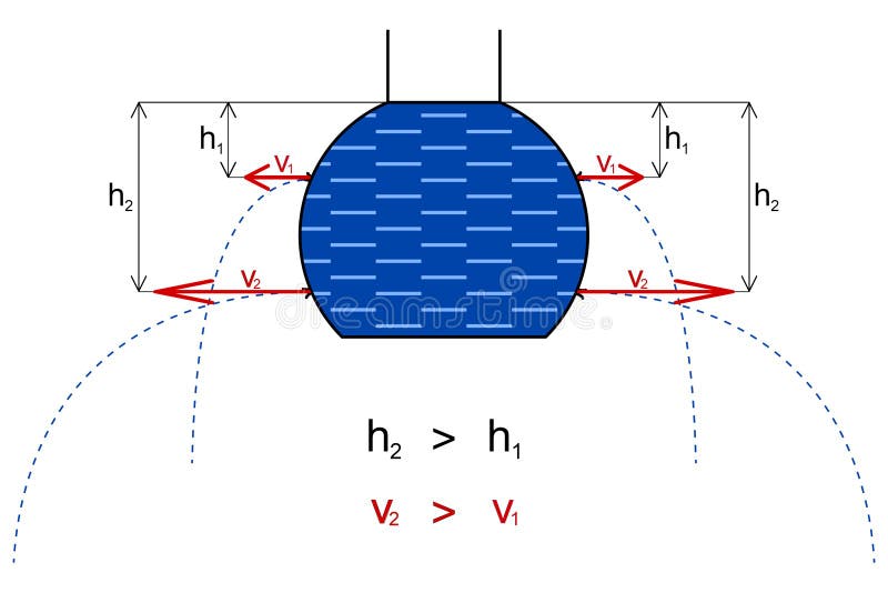 The graphical representation of the velocity of liquid flowing through an opening royalty free illustration