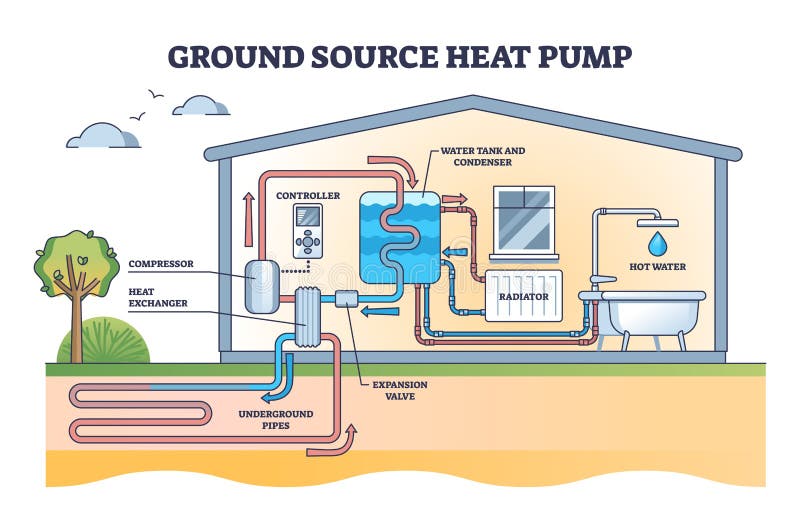 Ground source heat pump with underground thermal energy outline diagram