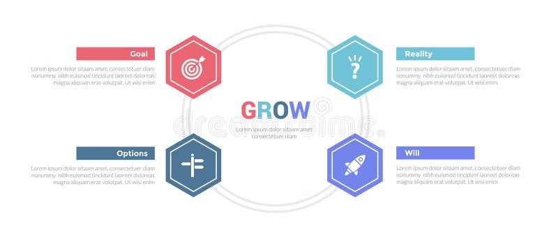 GROW coaching model infographics template diagram with honeycomb hexagon hexagonal circular on circle with 4 point step design for stock illustration