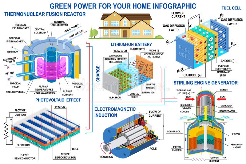 Green power generation infographic. Fusion reactor, turbine, solar panel, battery, stirling engine generator, fuel cell Vector. Clean, alternative energy. Green power generation infographic. Fusion reactor, turbine, solar panel, battery, stirling engine generator, fuel cell Vector. Clean, alternative energy.