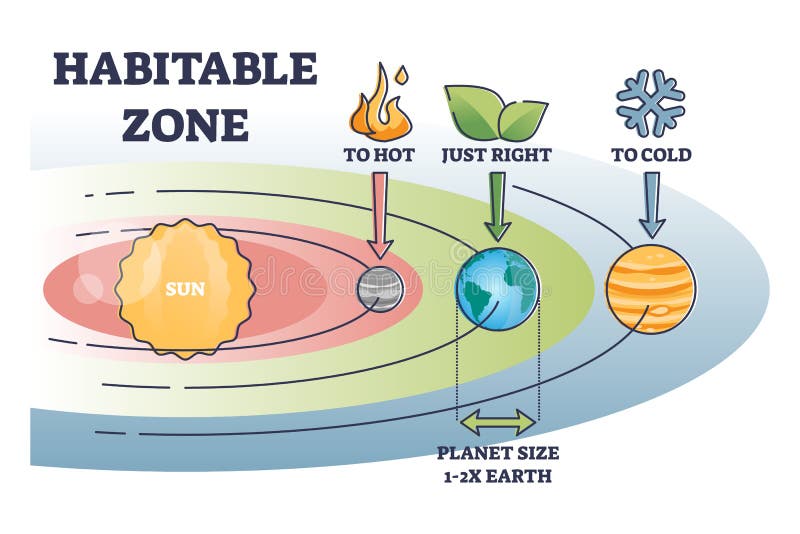 Habitable zone with earth distance from sun for liquid water outline diagram