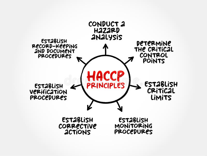 HACCP PRINCIPLES, Identification, Evaluation, and Control of Food