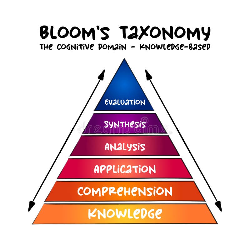 Hand drawn Bloom`s taxonomy The cognitive domain knowledge-based hierarchical model used to classify educational learning