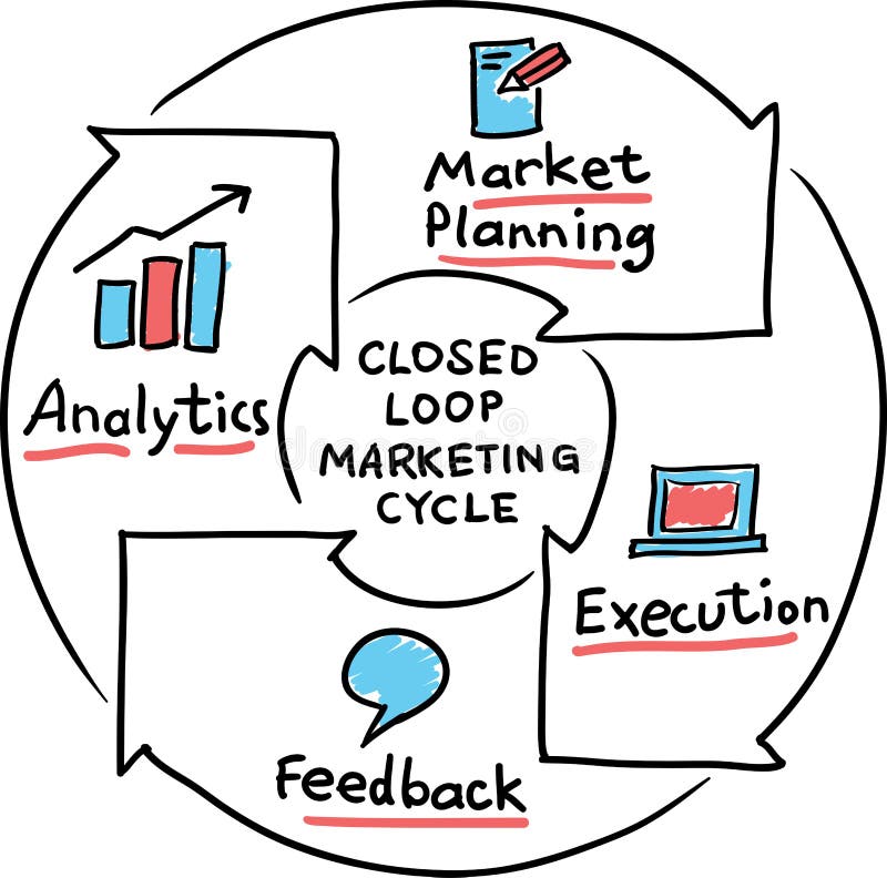 Hand drawn concept whiteboard drawing - closed loop marketing cycle royalty free illustration