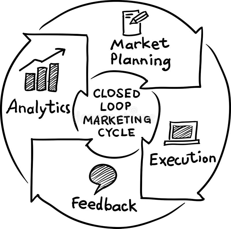 Hand drawn concept whiteboard drawing - closed loop marketing cycle stock illustration