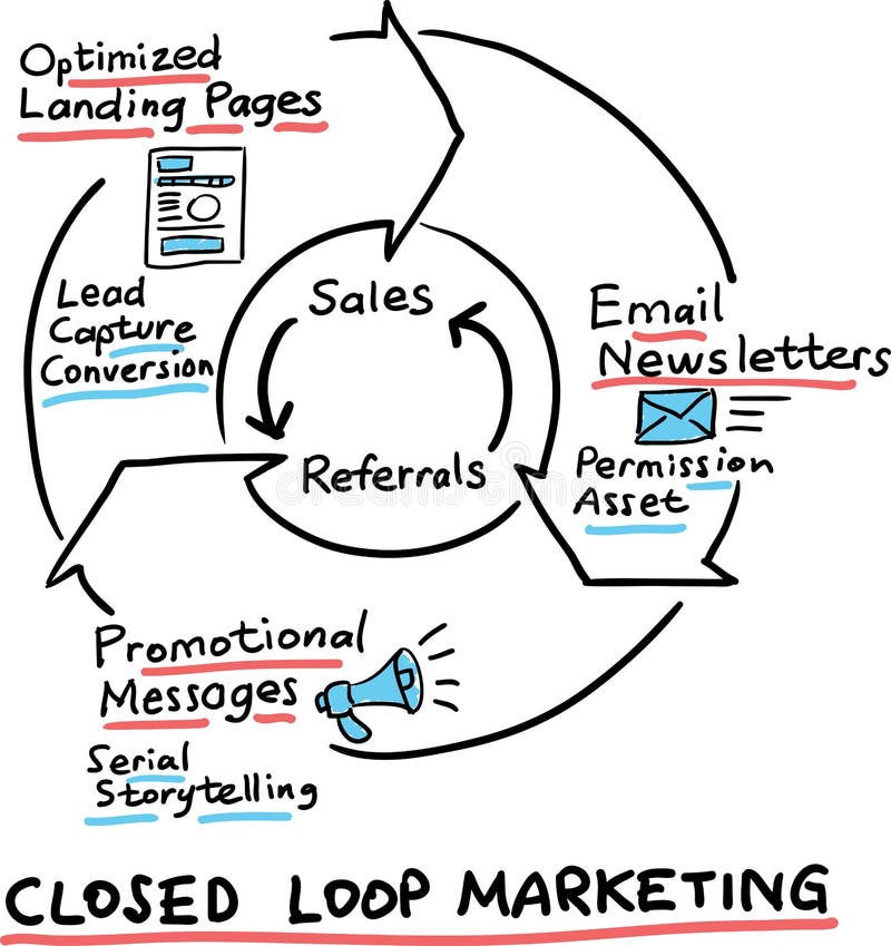 Hand drawn concept whiteboard drawing - closed loop marketing cycle stock illustration
