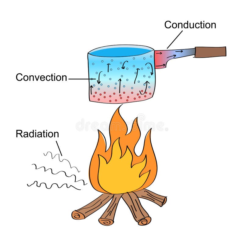 Three Different Heat Transfer Modes Stock Vector - Illustration of heat ...