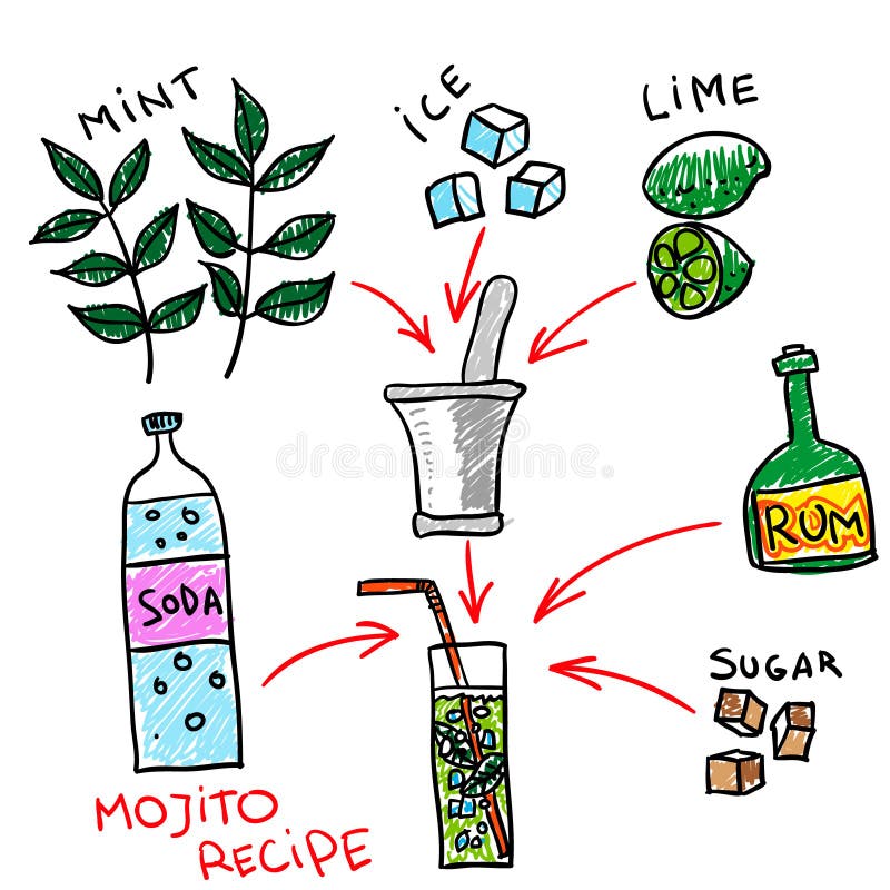 Hand getrokken mojitorecept De vectorillustratie van de krabbelstijl stock illustratie Hand getrokken mojitorecept De vectorillustratie van de krabbelstijl stock illustratie