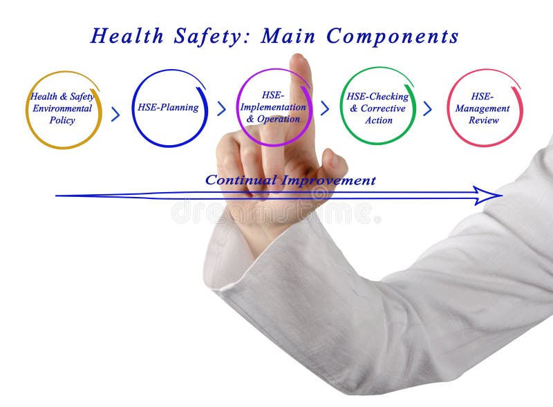 Health Safety: Main Components royalty free stock photos